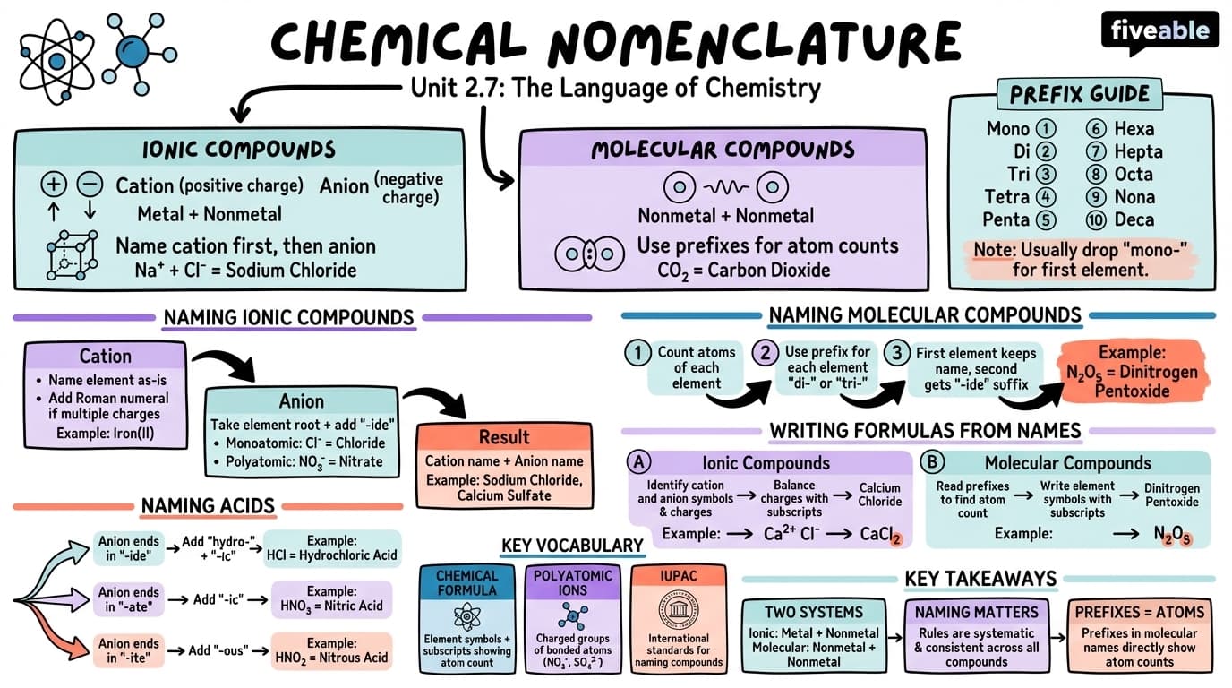 2.7 Chemical Nomenclature - Intro to Chemistry - Unit 2 visual cheatsheet