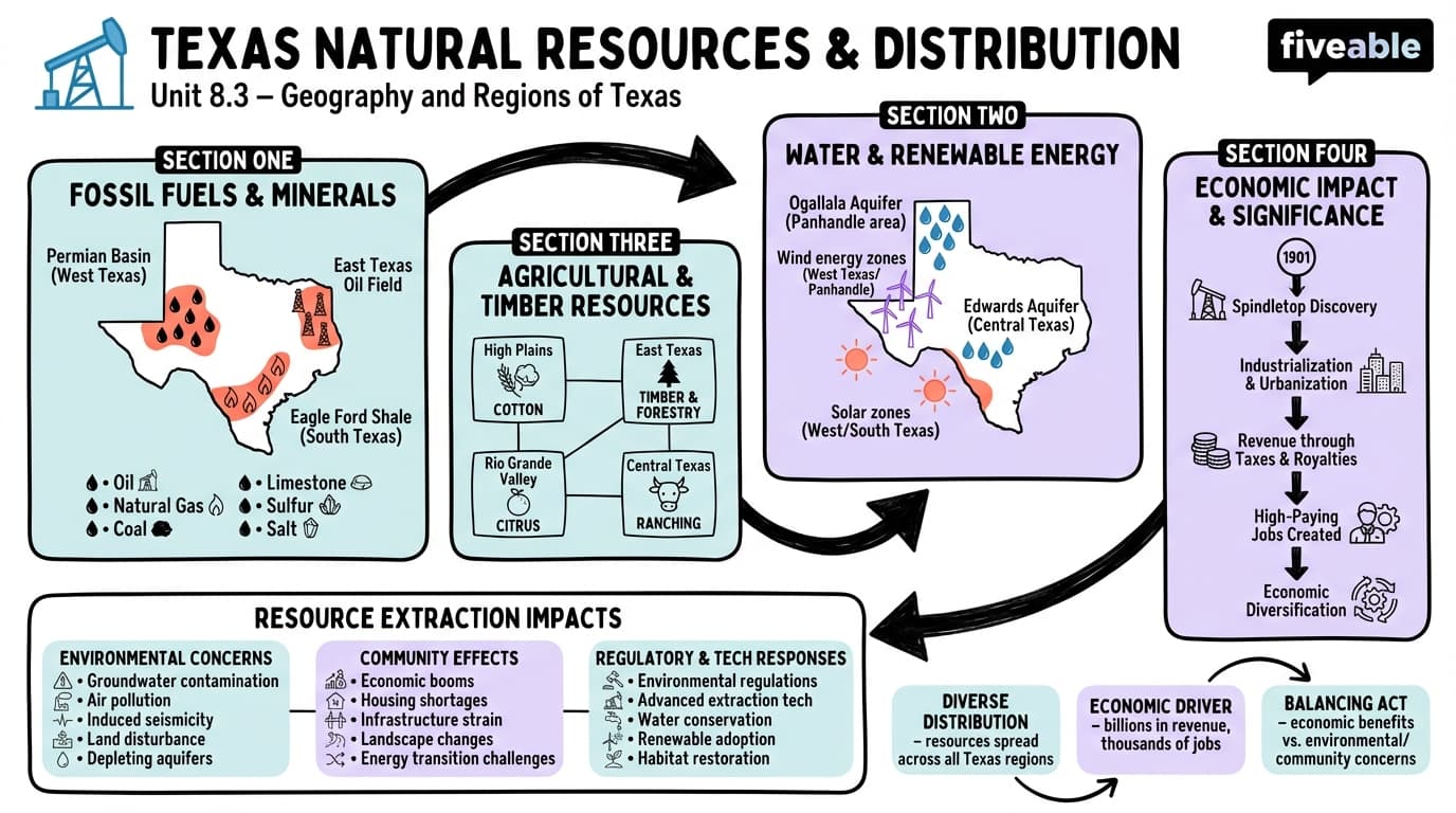 8.3 Natural resources and their distribution in Texas - Texas History - Unit 8 visual cheatsheet