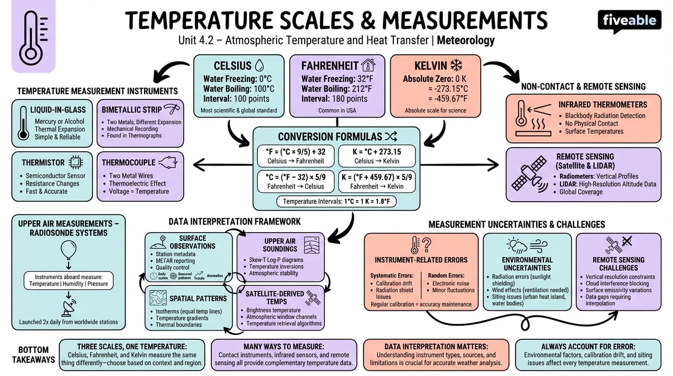 4.2 Temperature scales and measurements - Meteorology - Unit 4 visual cheatsheet