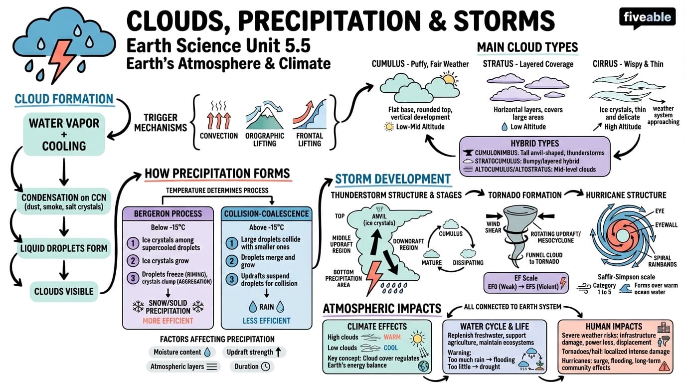 5.5 Clouds, Precipitation, and Storms - Earth Science - Unit 5 visual cheatsheet