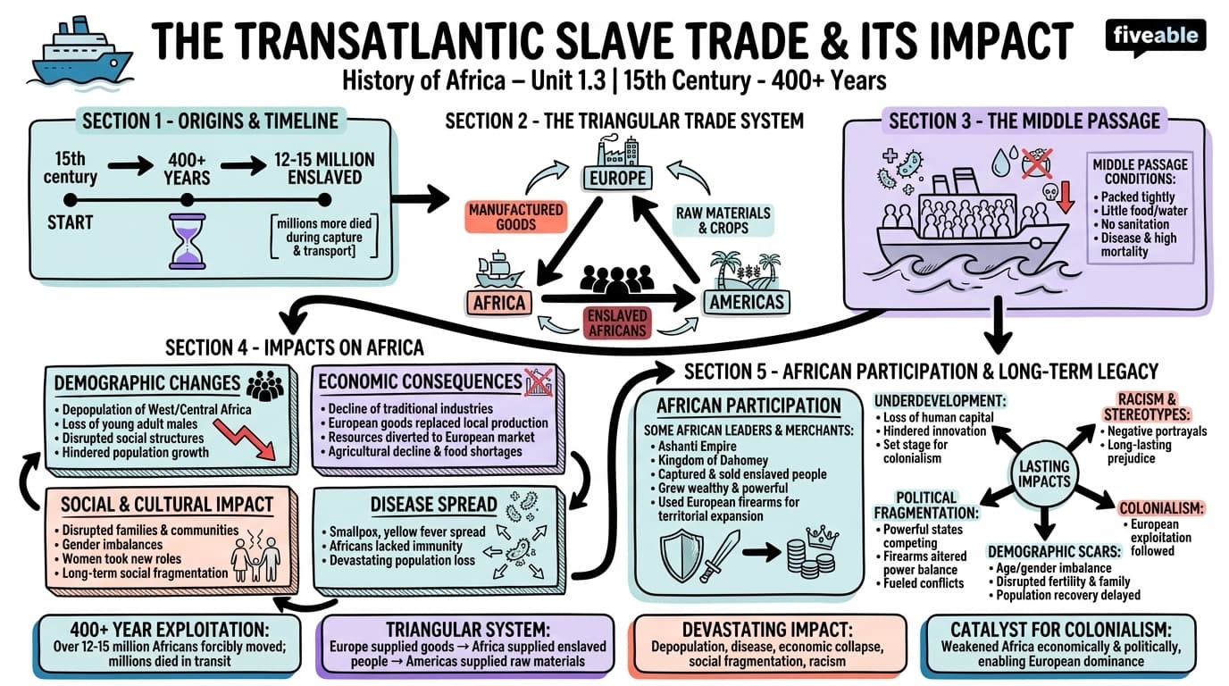 1.3 The Transatlantic Slave Trade and Its Impact - History of Africa – 1800 to Present - Unit 1 visual cheatsheet