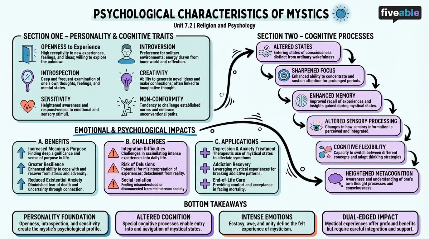 7.2 Psychological characteristics of mystics - Religion and Psychology - Unit 7 visual cheatsheet