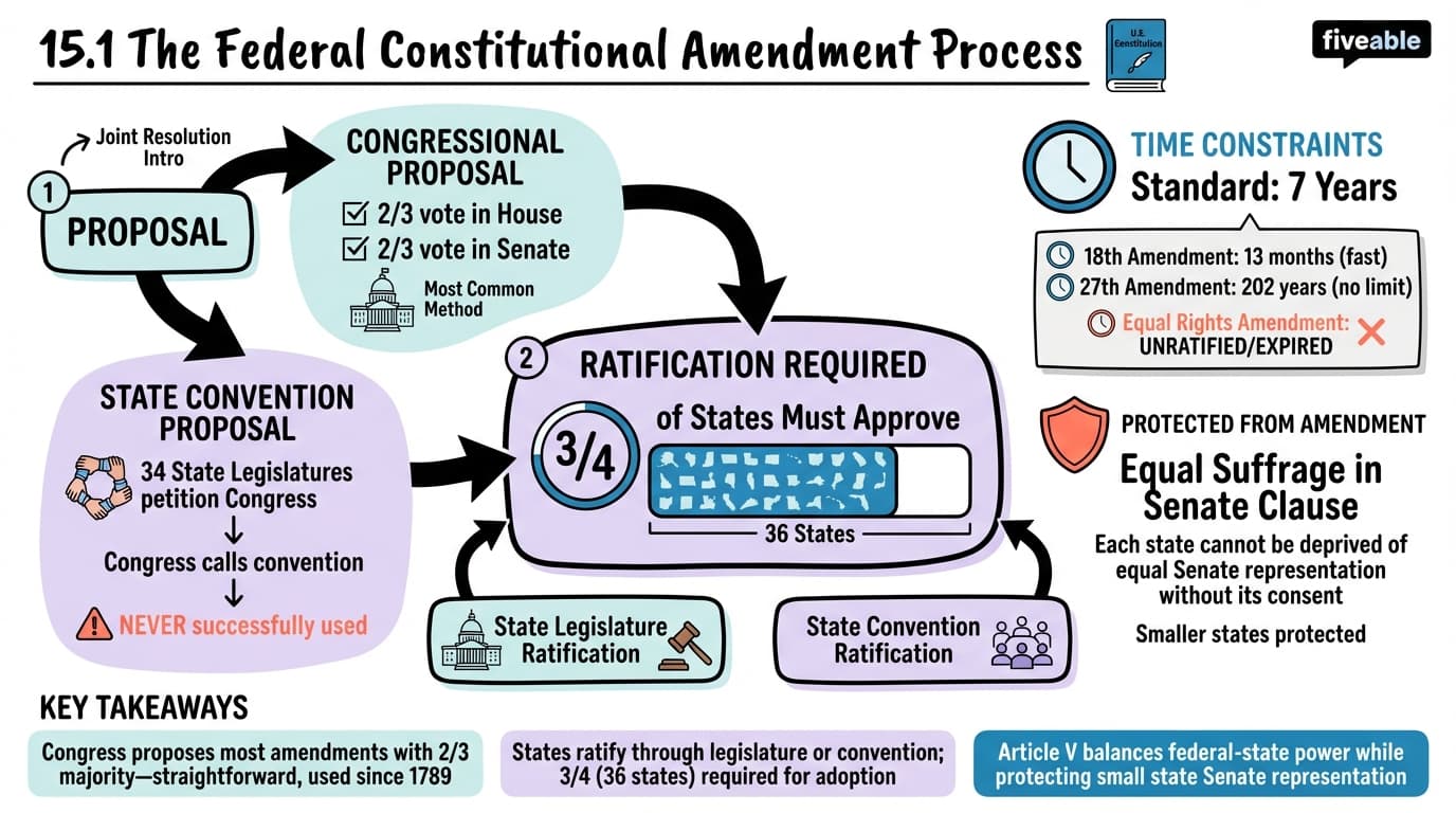 15.1 The Federal Constitutional Amendment Process - State and Federal Constitutions - Unit 15 visual cheatsheet
