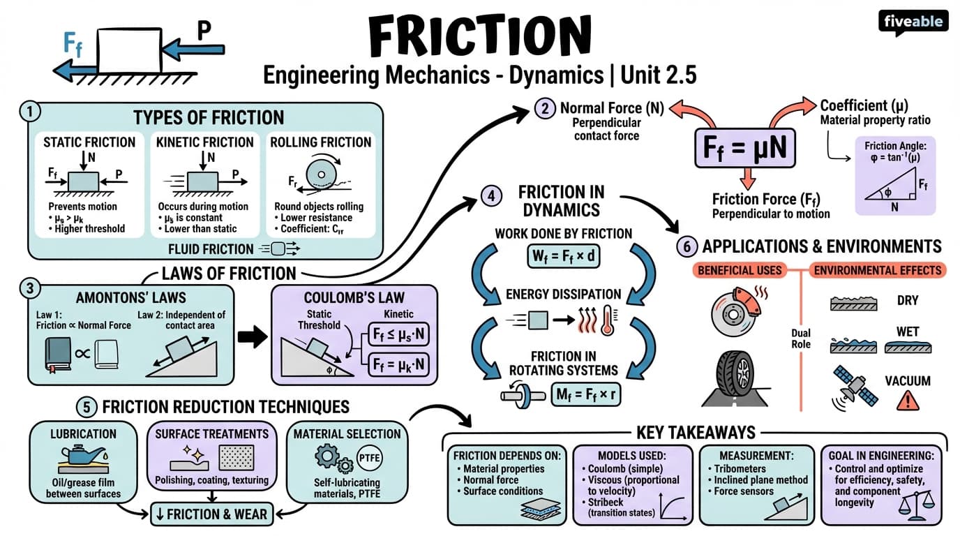 2.5 Friction - Engineering Mechanics – Dynamics - Unit 2 visual cheatsheet