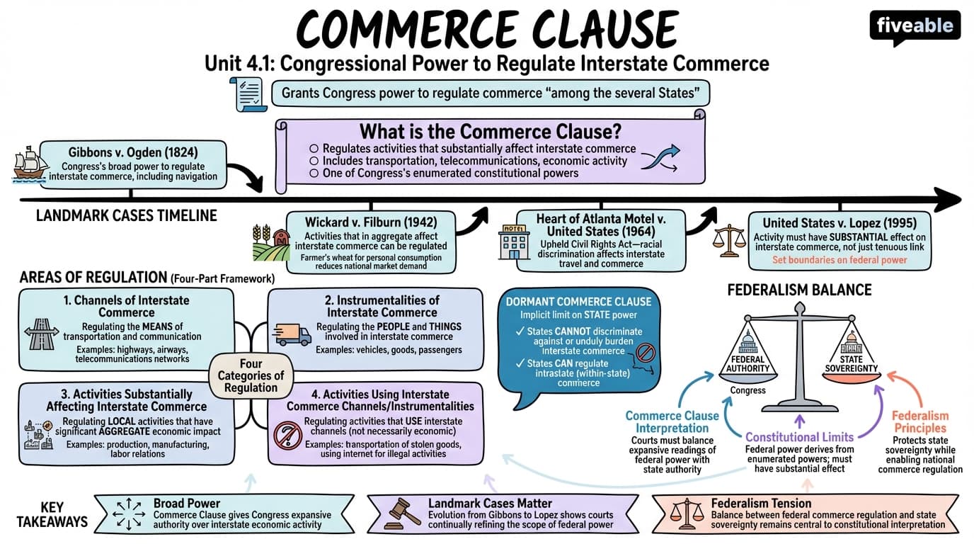 4.1 Commerce Clause - Business Law - Unit 4 visual cheatsheet