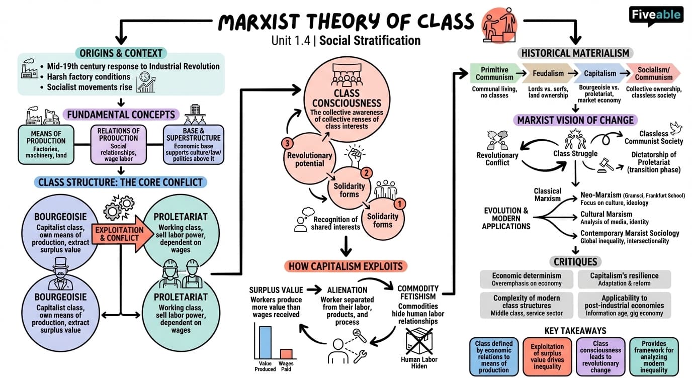 1.4 Marxist theory of class - Social Stratification - Unit 1 visual cheatsheet