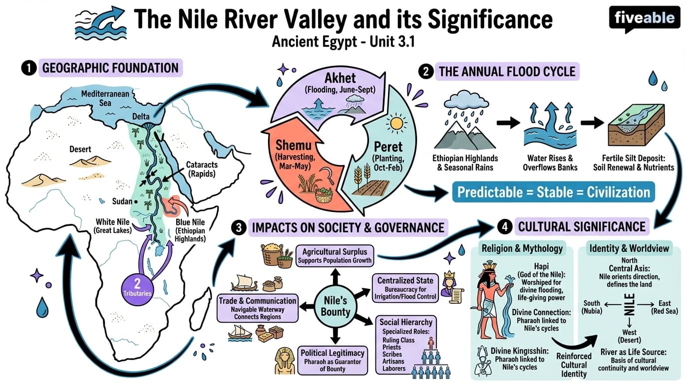 3.1 The Nile River Valley and its Significance - Lives and Legacies in the Ancient World - Unit 3 visual cheatsheet