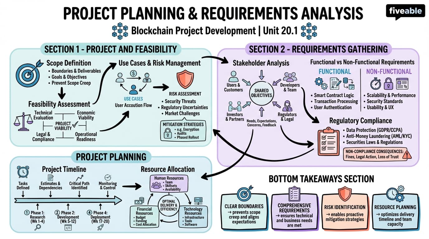 20.1 Project Planning and Requirements Analysis - Blockchain and Cryptocurrency - Unit 20 visual cheatsheet
