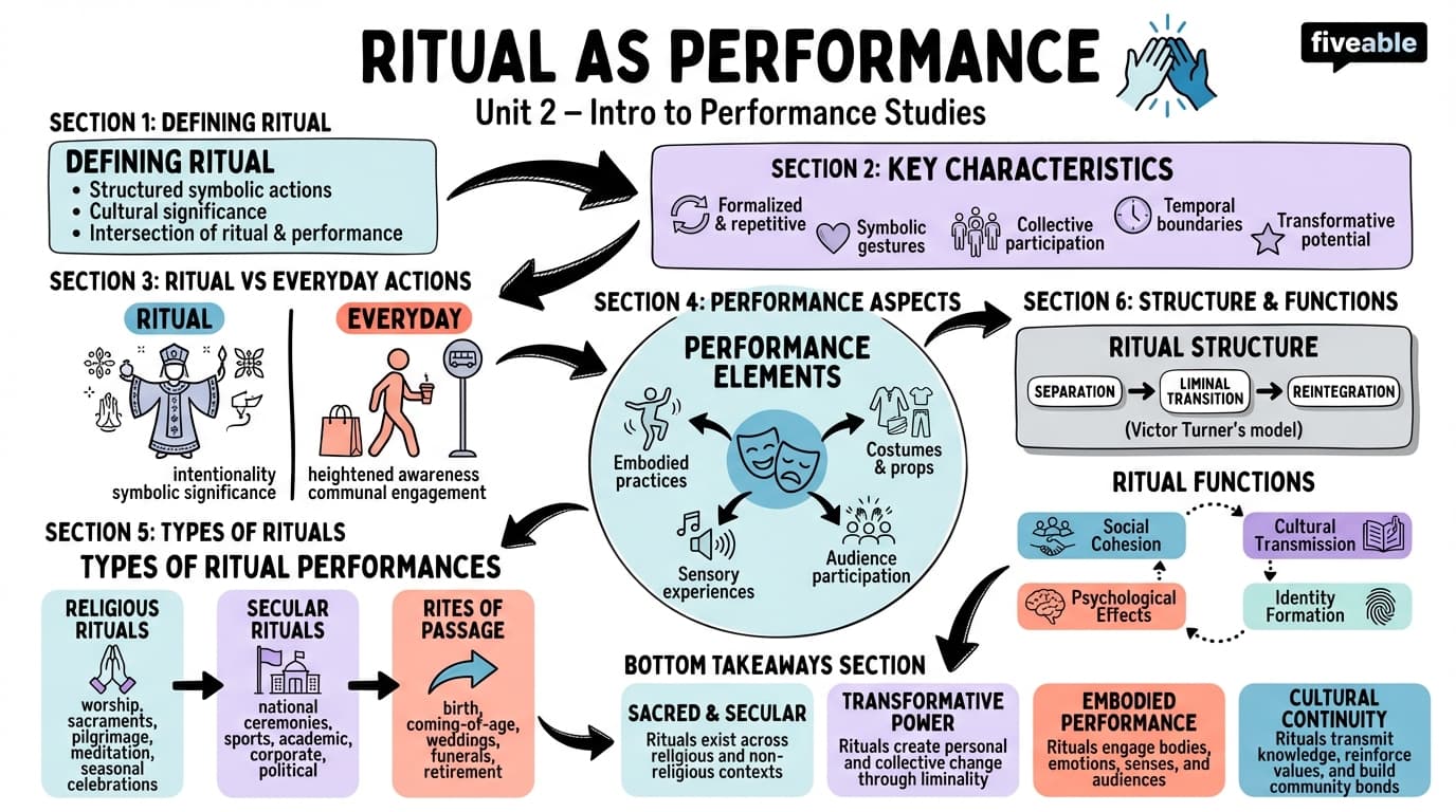 2.2 Ritual as performance - Intro to Performance Studies - Unit 2 visual cheatsheet