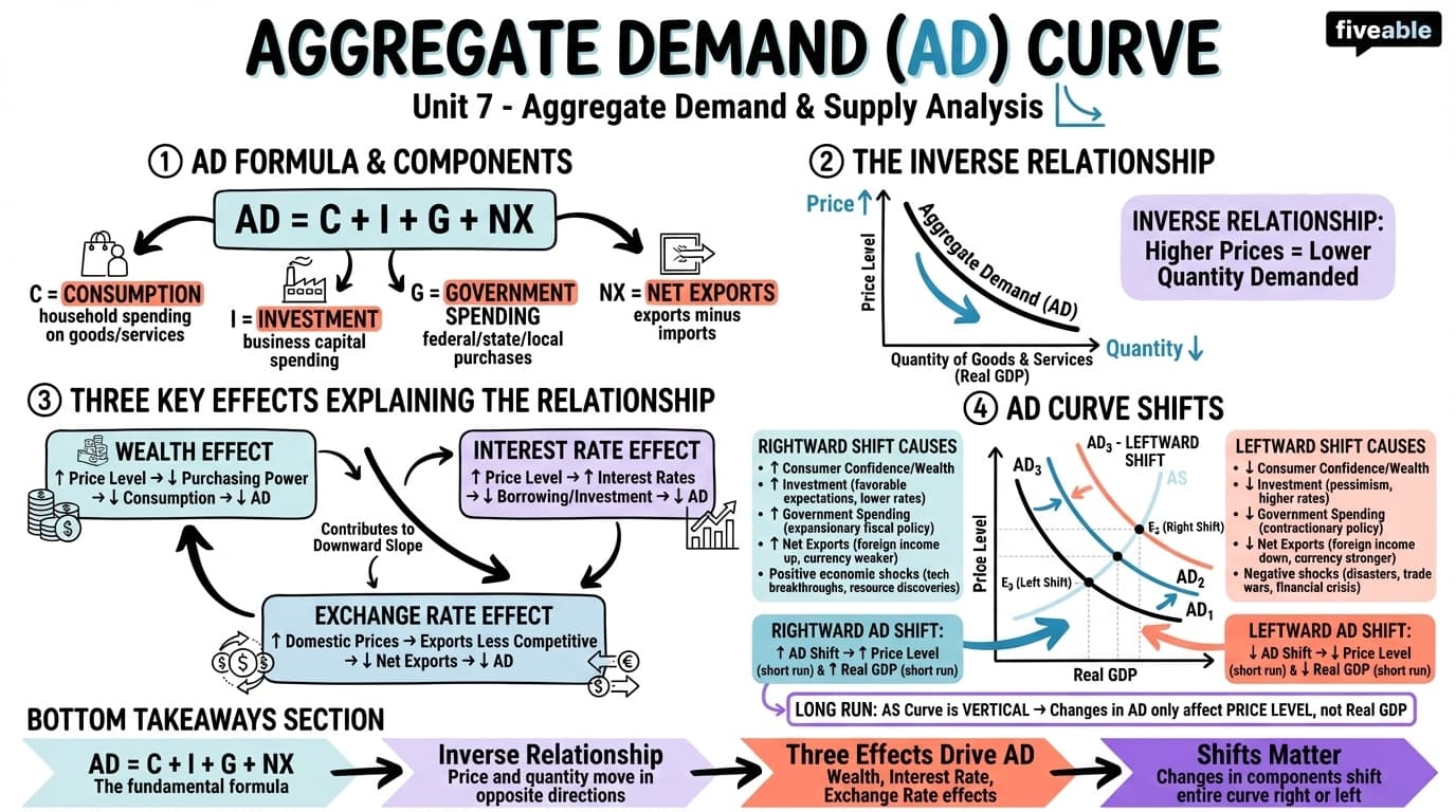 7.1 Aggregate Demand (AD) Curve - Intermediate Macroeconomic Theory - Unit 7 visual cheatsheet