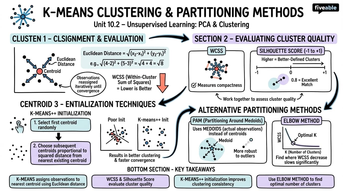 10.2 K-means Clustering and Partitioning Methods - Statistical Prediction - Unit 10 visual cheatsheet
