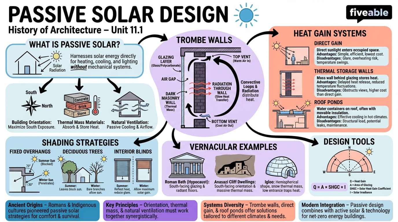11.1 Passive solar design - History of Architecture - Unit 11 visual cheatsheet
