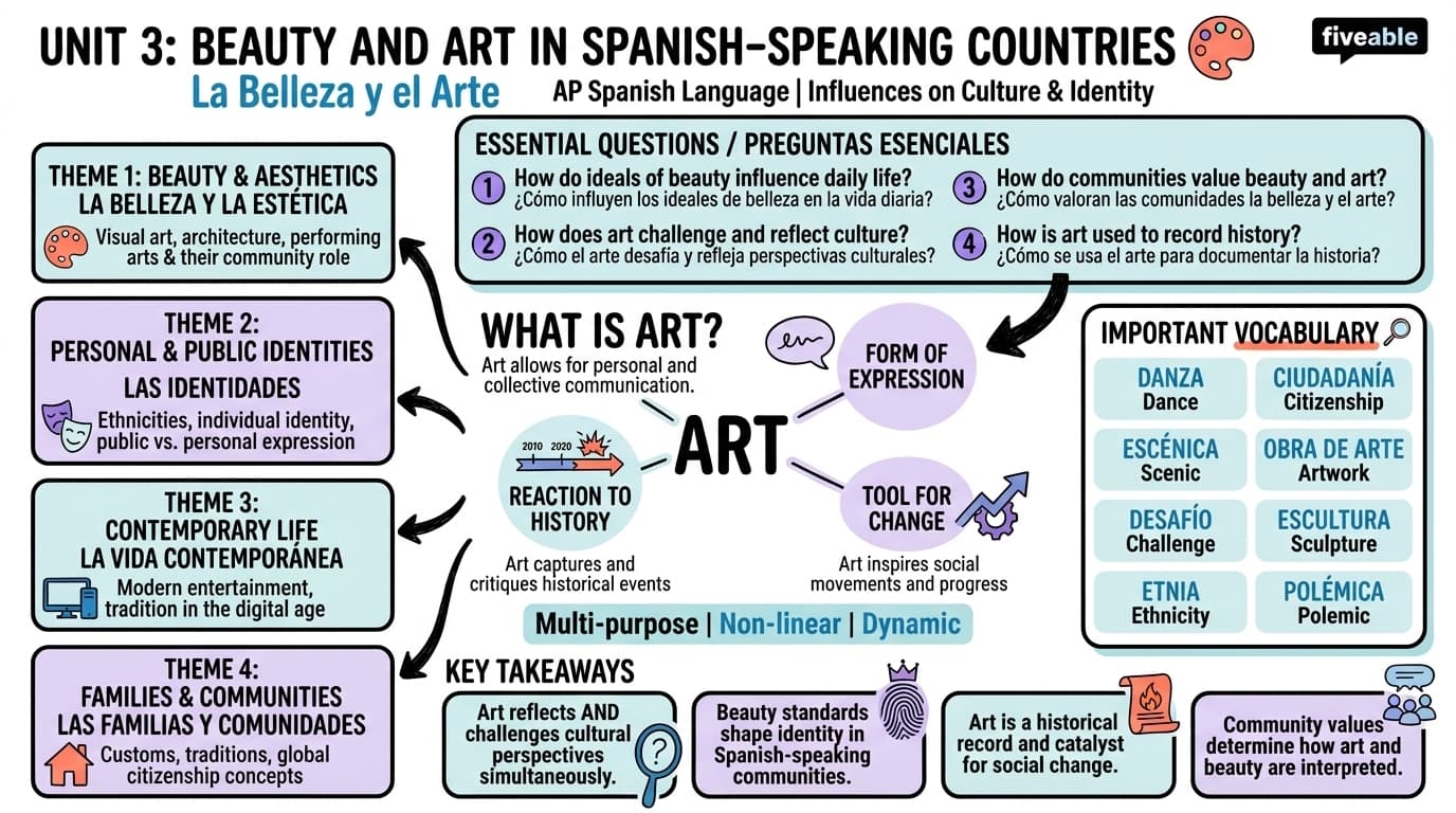 Unit 3 Overview: Influences of Beauty and Art - AP Spanish Language - Unit 3 visual cheatsheet