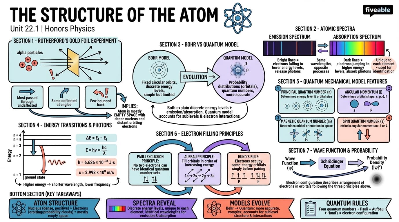 22.1 The Structure of the Atom - Honors Physics - Unit 22 visual cheatsheet