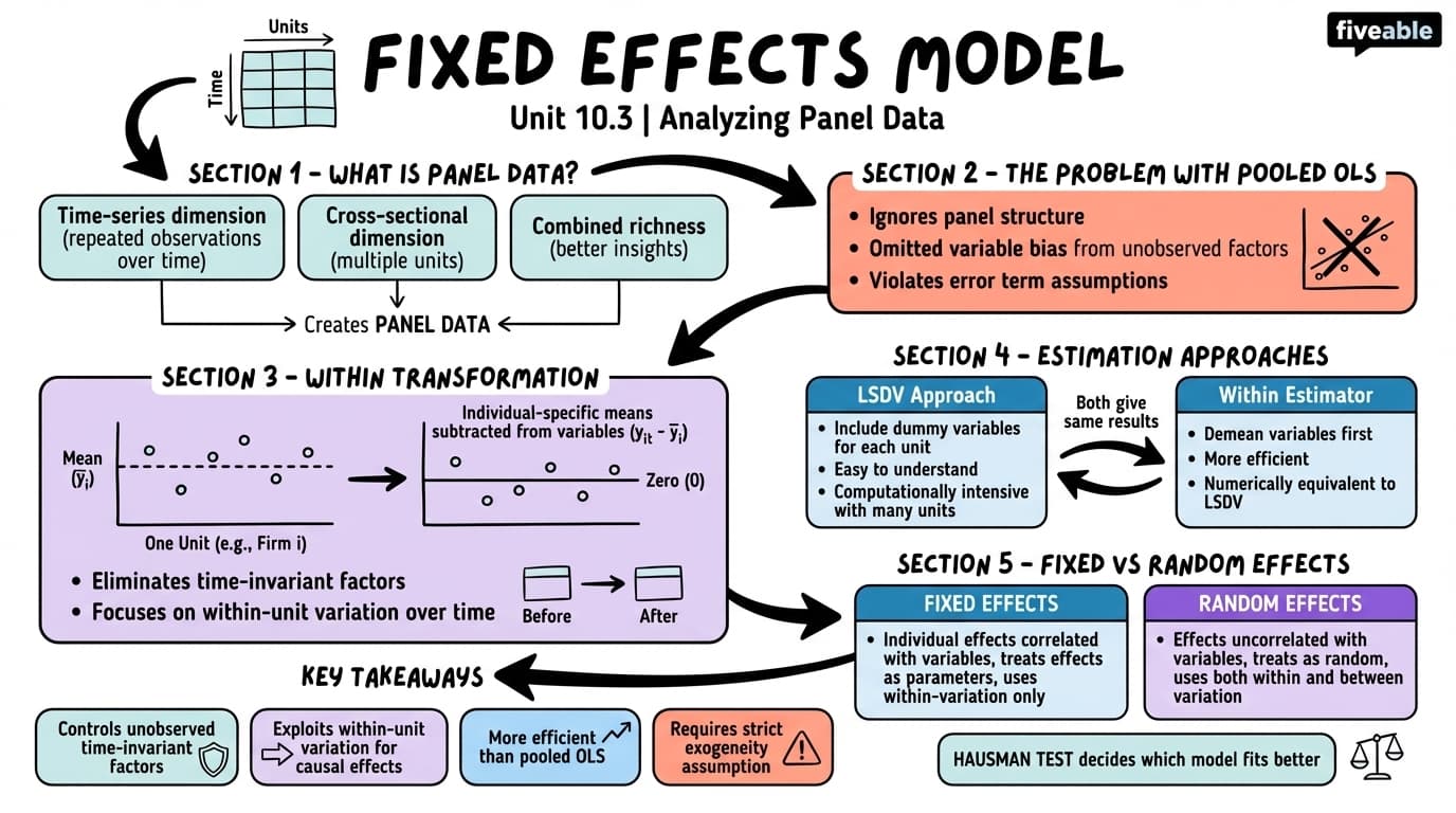 10.3 Fixed effects model - Intro to Econometrics - Unit 10 visual cheatsheet