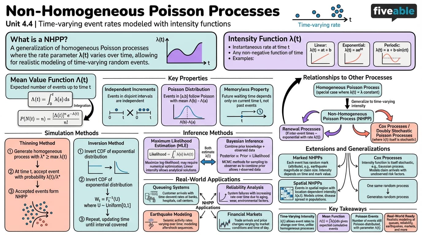 4.4 Non-homogeneous Poisson processes - Stochastic Processes - Unit 4 visual cheatsheet