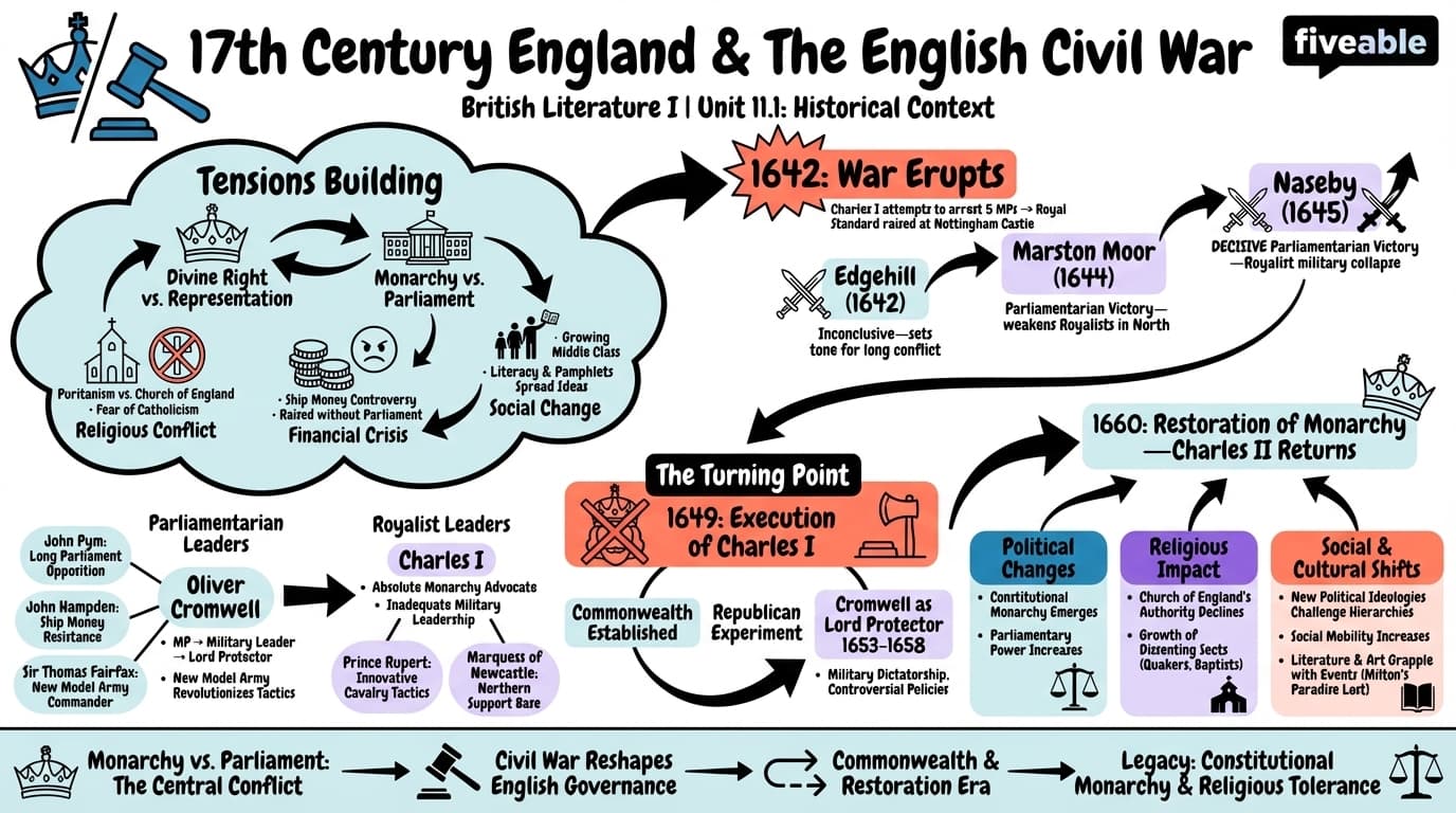 11.1 Historical Context of the 17th Century and Civil War - British Literature I - Unit 11 visual cheatsheet
