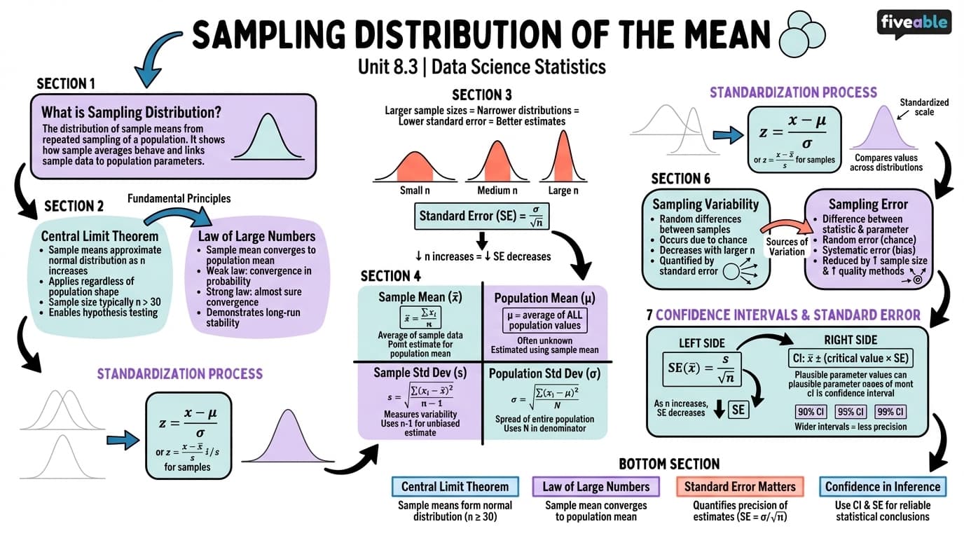 8.3 Sampling Distribution of the Mean - Data Science Statistics - Unit 8 visual cheatsheet
