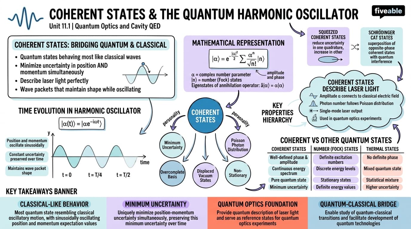 11.1 Coherent states and the quantum harmonic oscillator - Quantum Mechanics - Unit 11 visual cheatsheet
