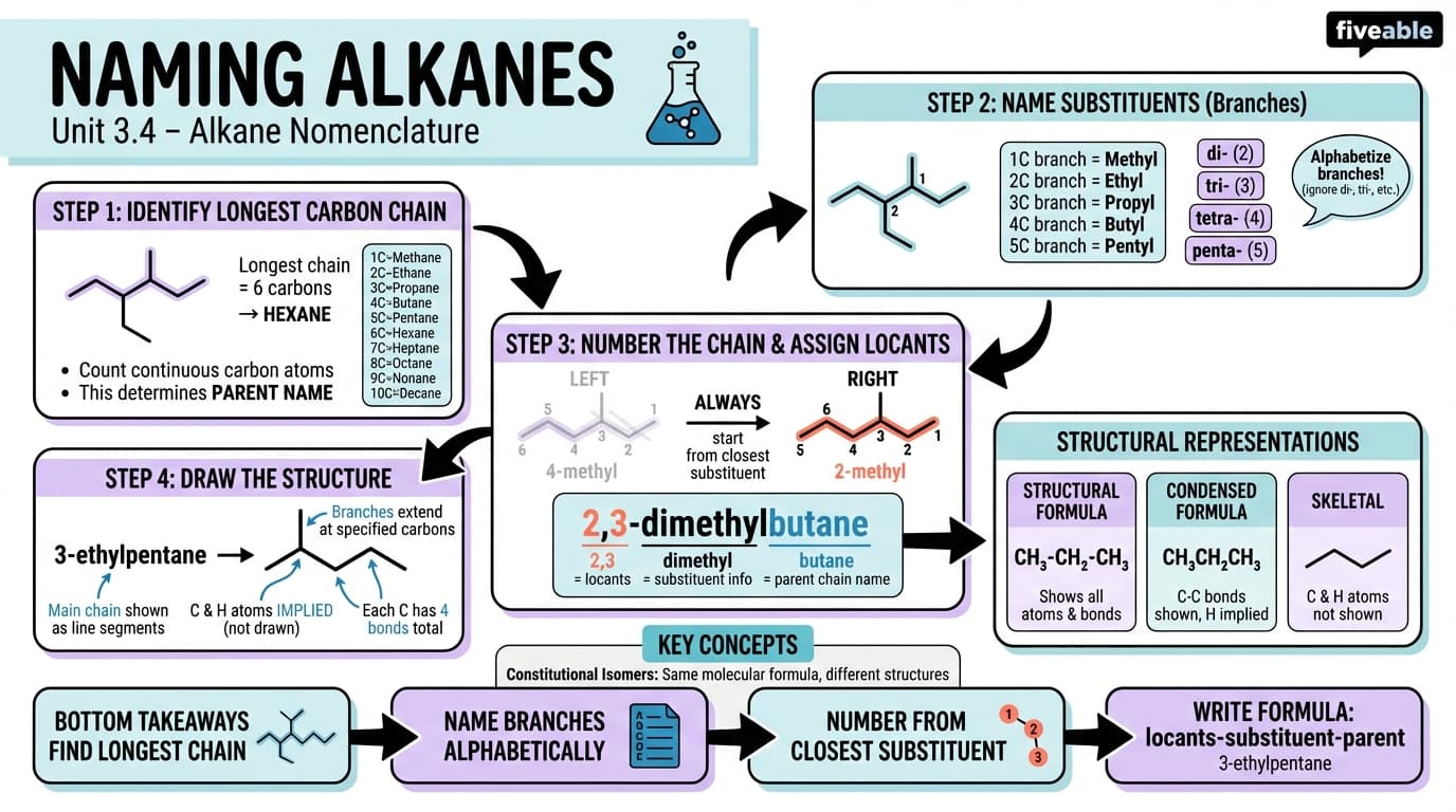 3.4 Naming Alkanes - Organic Chemistry - Unit 3 visual cheatsheet