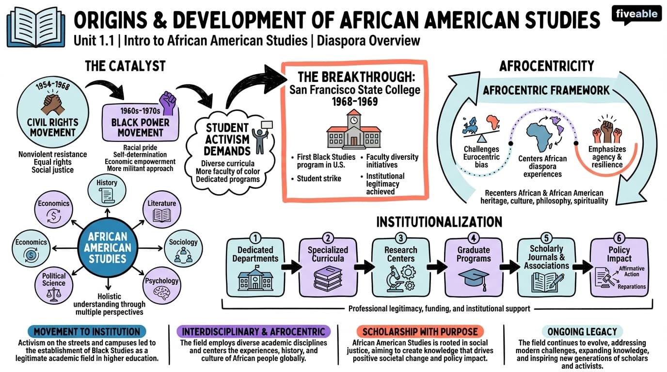 1.1 Origins and Development of African American Studies - Intro to African American Studies - Unit 1 visual cheatsheet