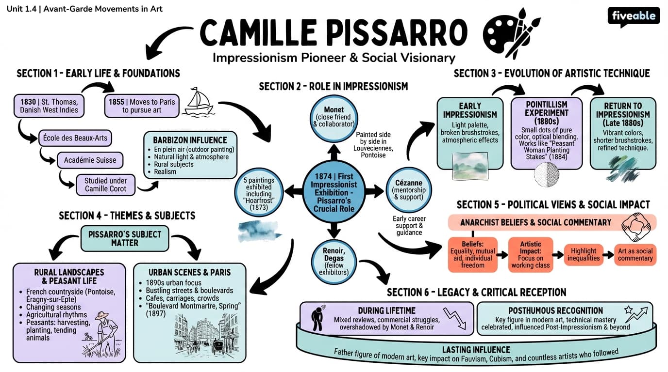 1.4 Camille Pissarro - Avant-garde Movements in Art - Unit 1 visual cheatsheet