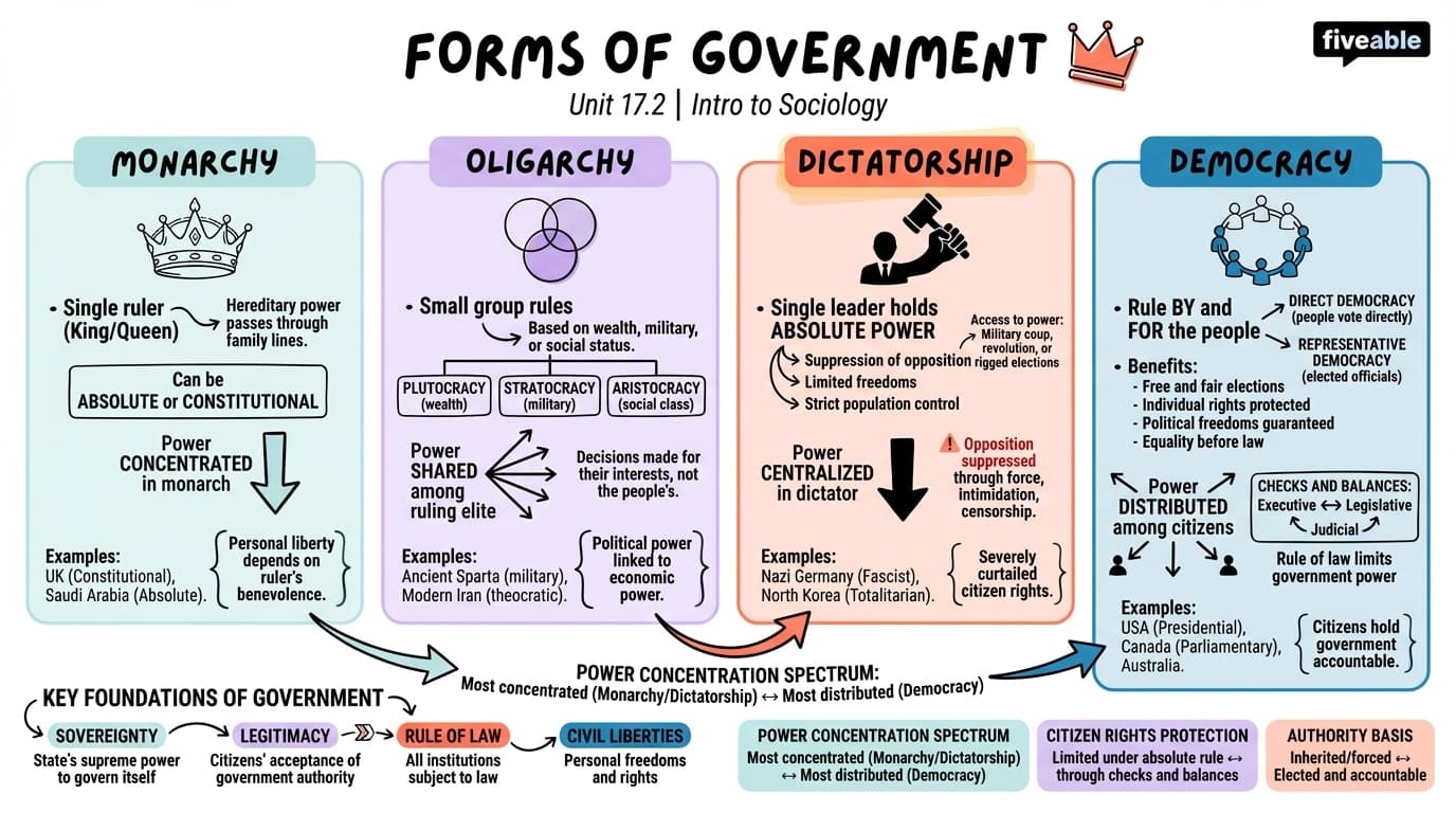 17.2 Forms of Government - Intro to Sociology - Unit 17 visual cheatsheet