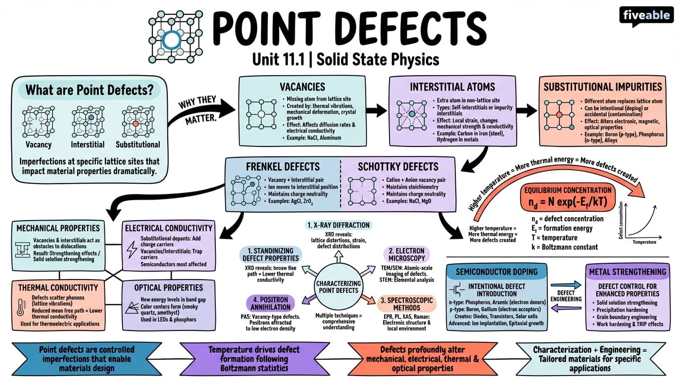 11.1 Point defects - Solid State Physics - Unit 11 visual cheatsheet