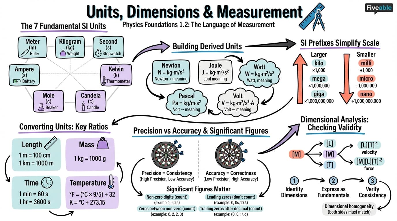 1.2 Units, Dimensions, and Measurement - Principles of Physics I - Unit 1 visual cheatsheet