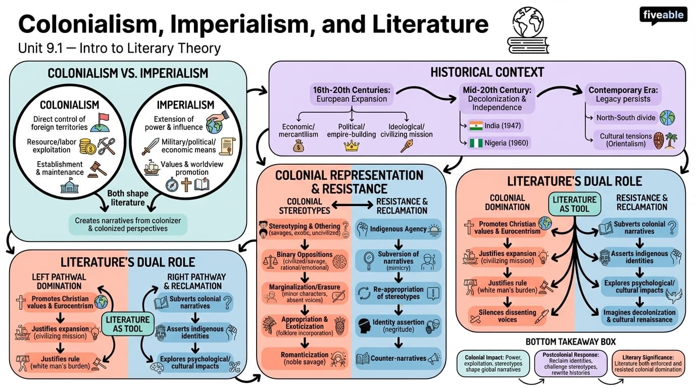 9.1 Colonialism, Imperialism, and Literature - Intro to Literary Theory - Unit 9 visual cheatsheet
