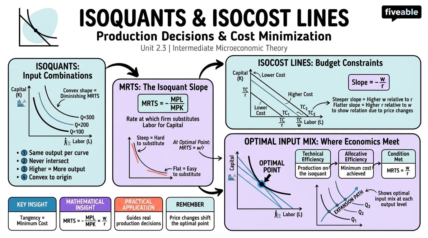 2.3 Isoquants and isocost lines - Intermediate Microeconomic Theory - Unit 2 visual cheatsheet