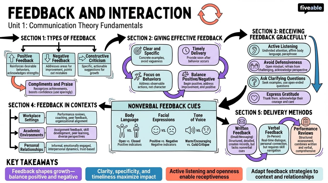 1.5 Feedback and interaction - Writing for Communication - Unit 1 visual cheatsheet