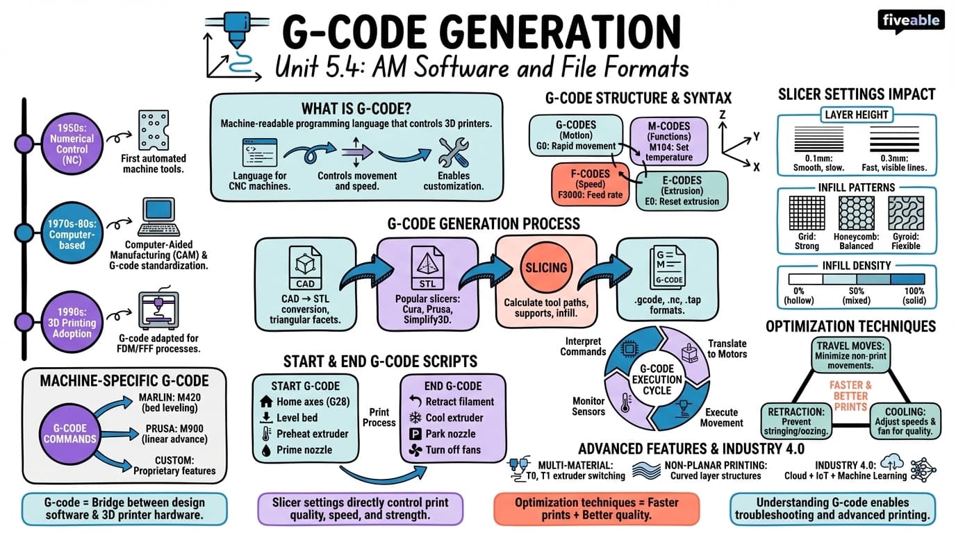5.4 G-code generation - Additive Manufacturing and 3D Printing - Unit 5 visual cheatsheet