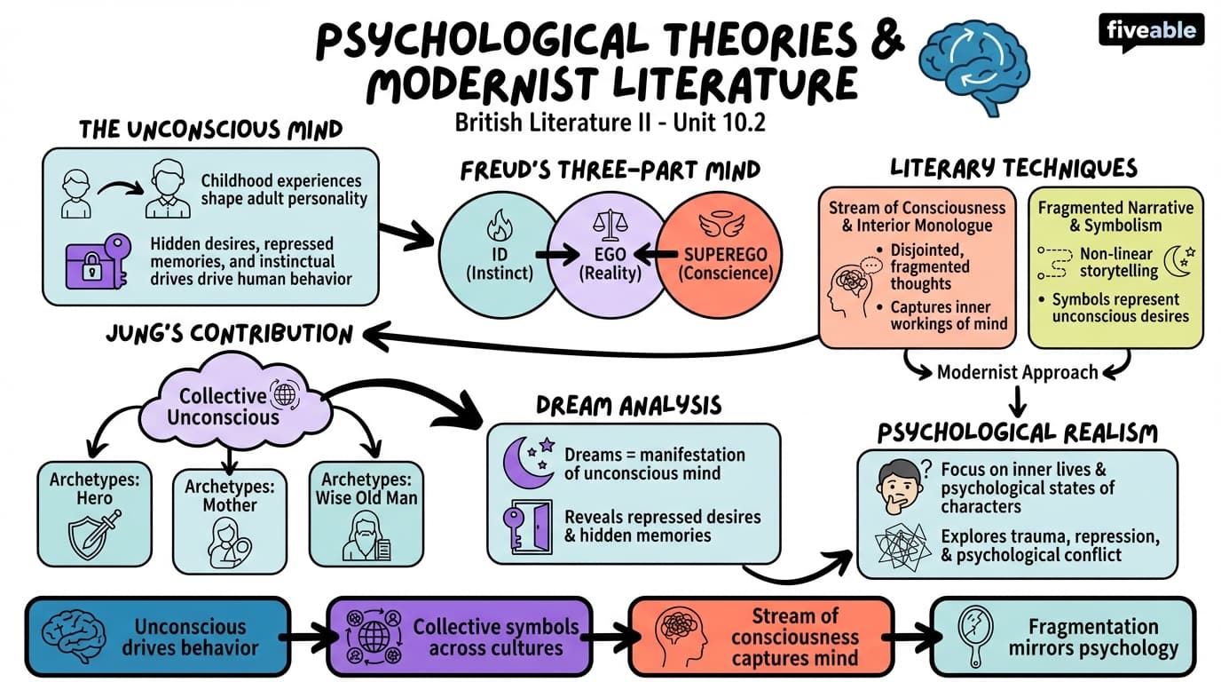 10.2 Psychological theories and their influence on Modernist literature - British Literature II - Unit 10 visual cheatsheet