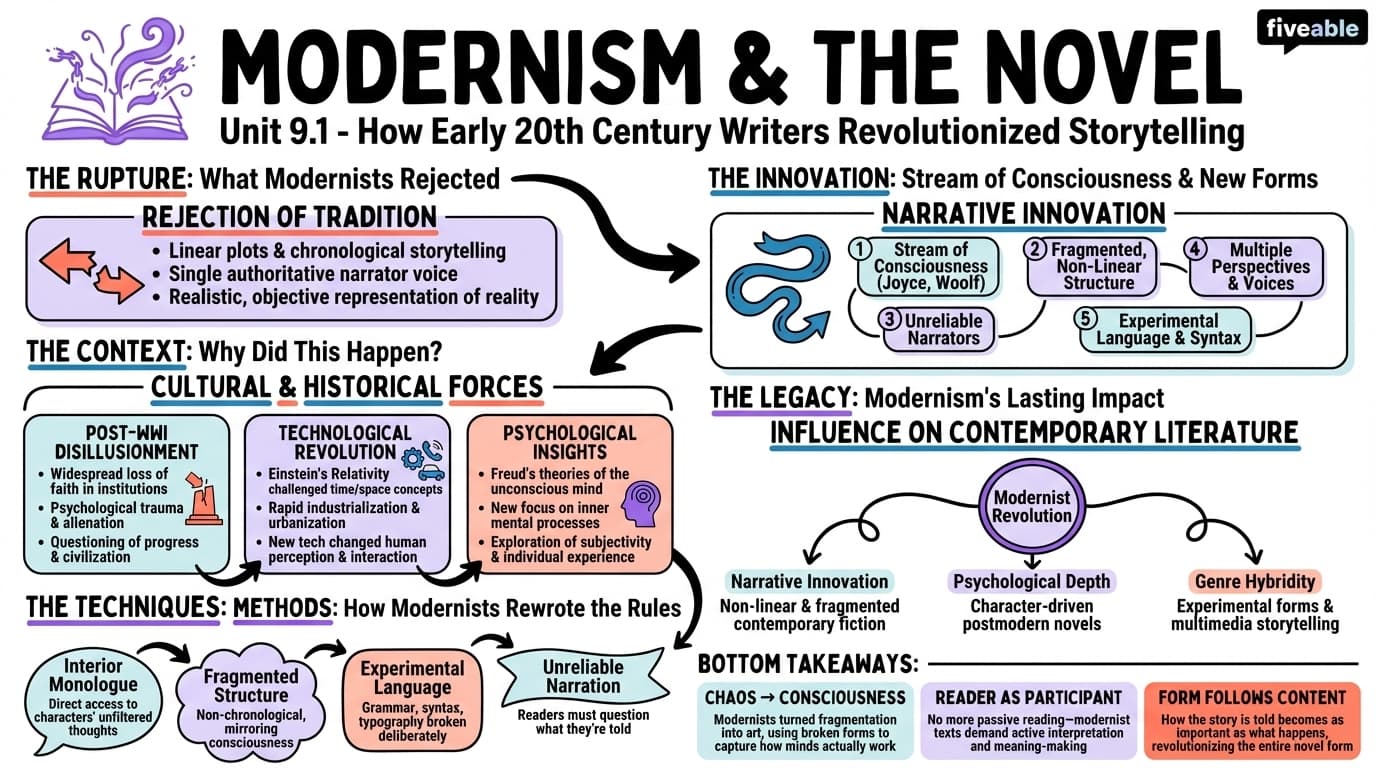 9.1 Modernism and its impact on the novel form - English Novels - Unit 9 visual cheatsheet