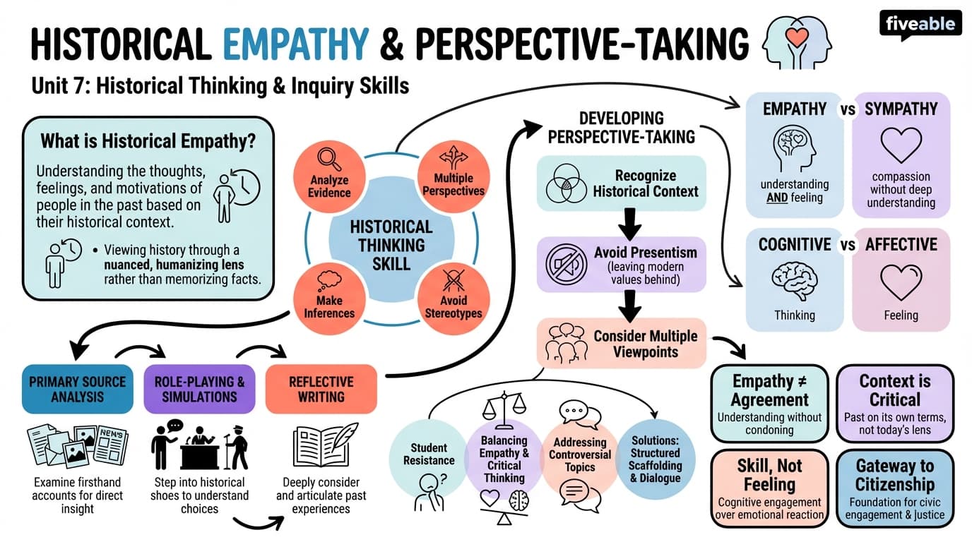 7.3 Historical empathy and perspective-taking - Social Studies Education - Unit 7 visual cheatsheet