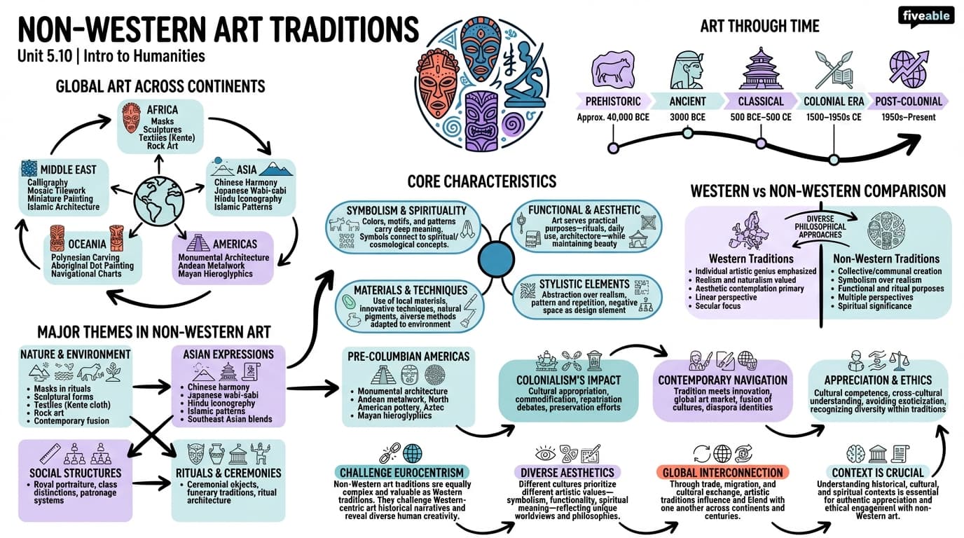 5.10 Non-Western art traditions - Intro to Humanities - Unit 5 visual cheatsheet