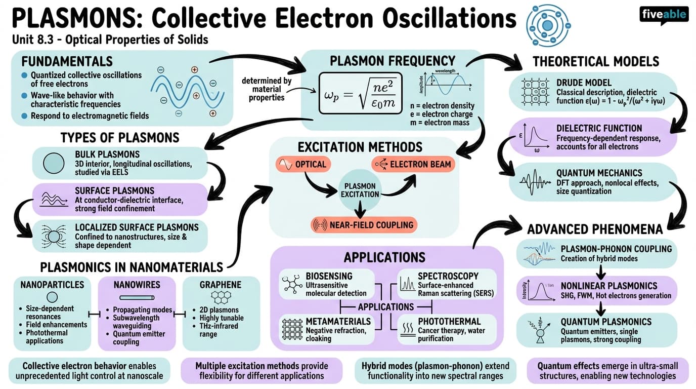 8.3 Plasmons - Condensed Matter Physics - Unit 8 visual cheatsheet