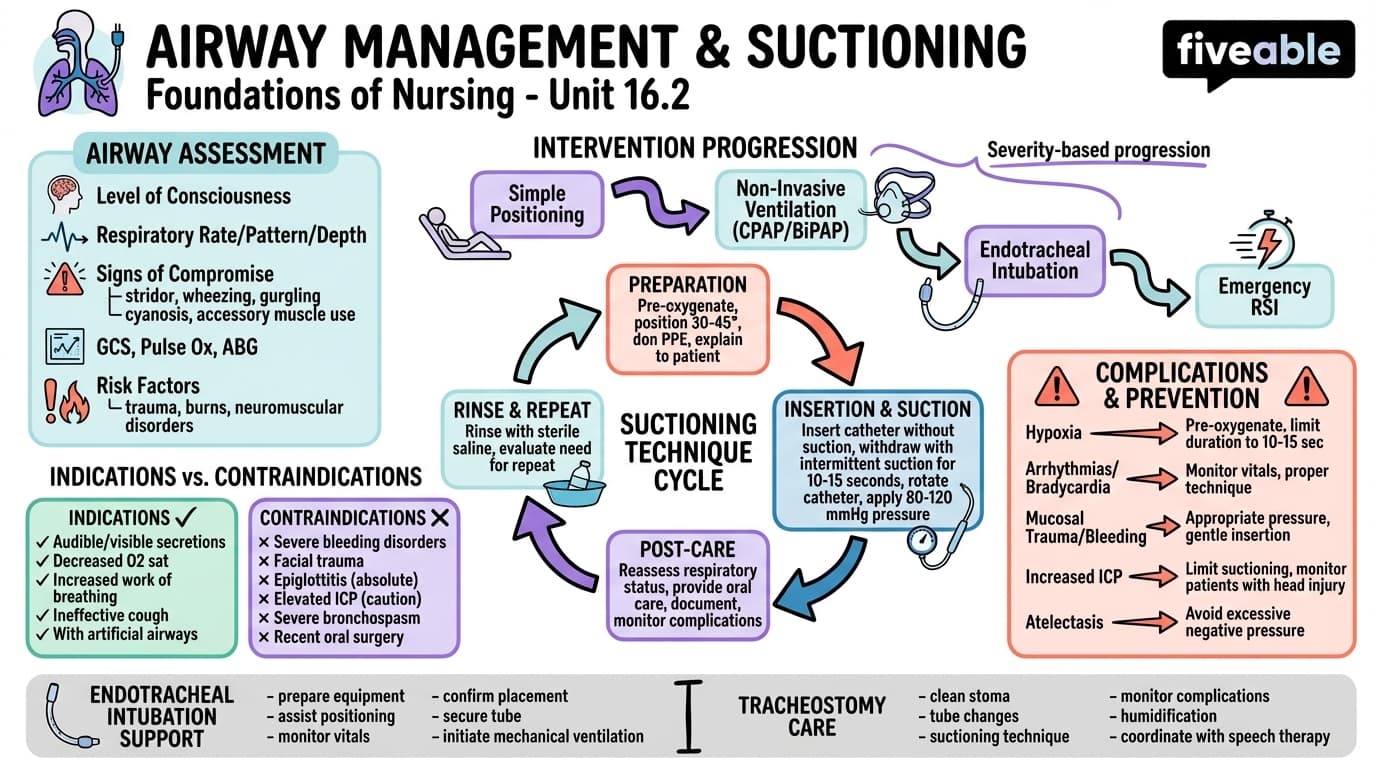 16.2 Airway Management and Suctioning - Foundations of Nursing Practice - Unit 16 visual cheatsheet