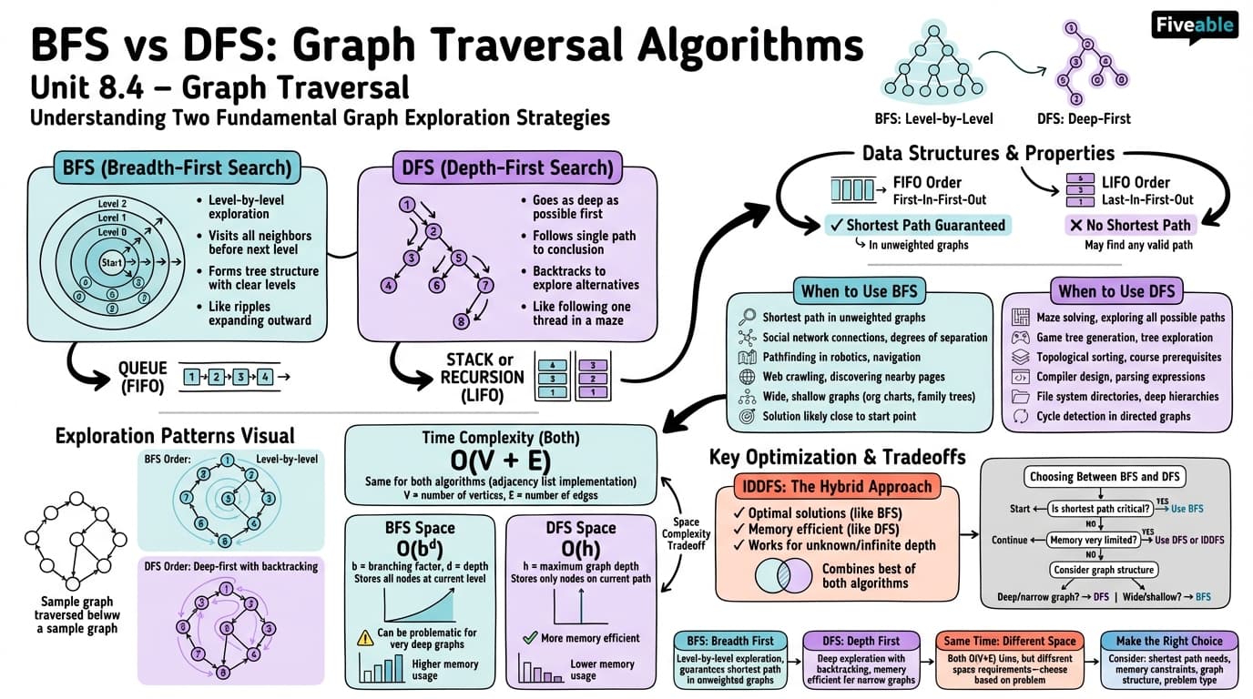 8.4 Comparison of BFS and DFS - Intro to Algorithms - Unit 8 visual cheatsheet