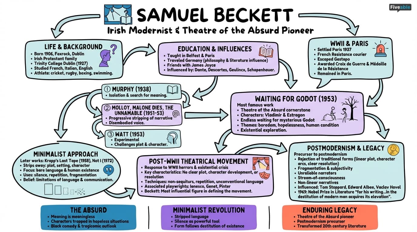 8.3 Samuel Beckett - English Literature – 1850 to 1950 - Unit 8 visual cheatsheet