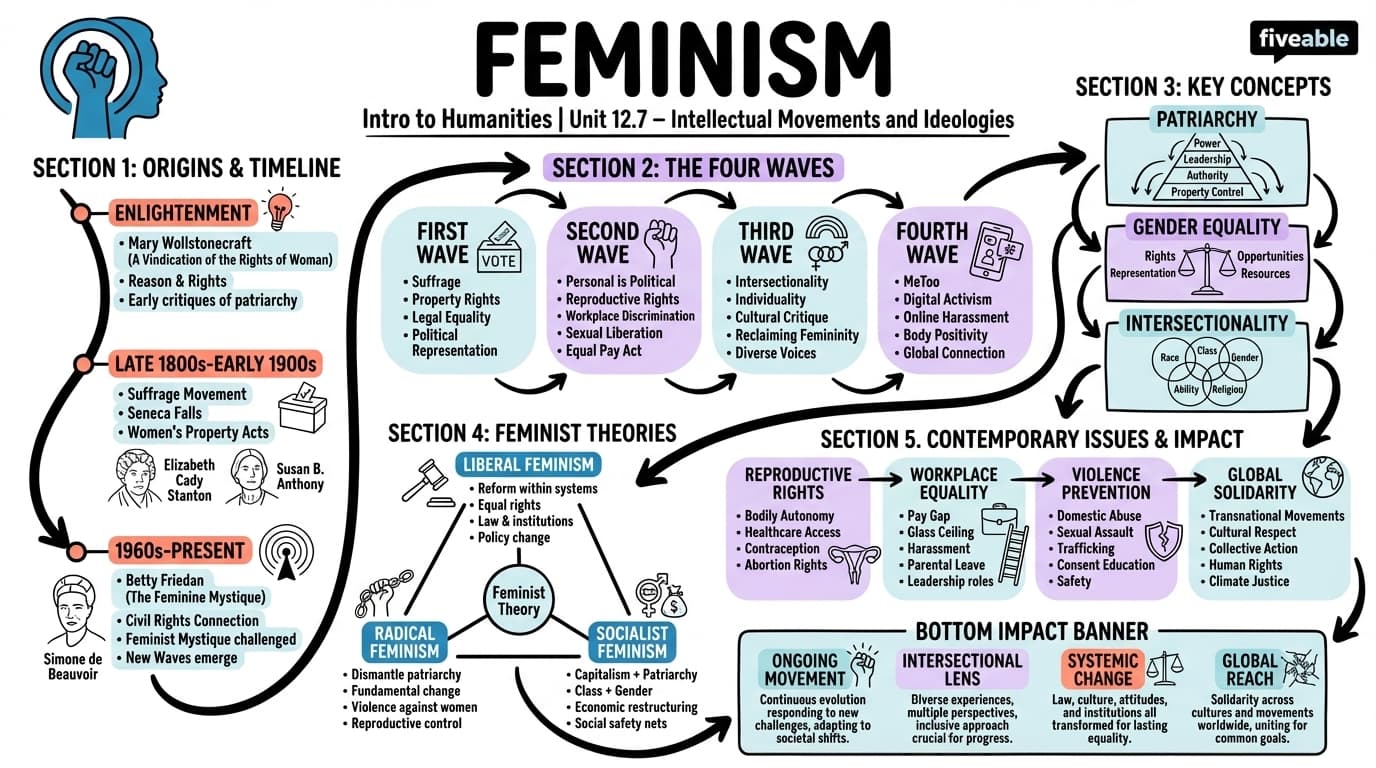 12.7 Feminism - Intro to Humanities - Unit 12 visual cheatsheet