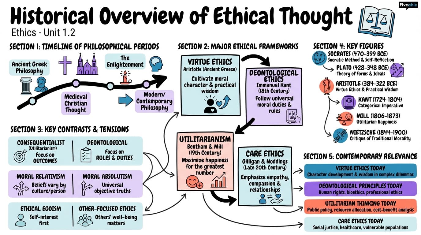 1.2 Historical Overview of Ethical Thought - Ethics - Unit 1 visual cheatsheet