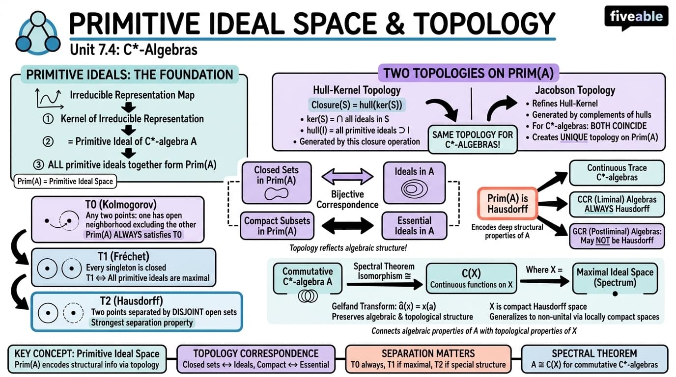 7.4 The primitive ideal space and its topology - C*-algebras - Unit 7 visual cheatsheet