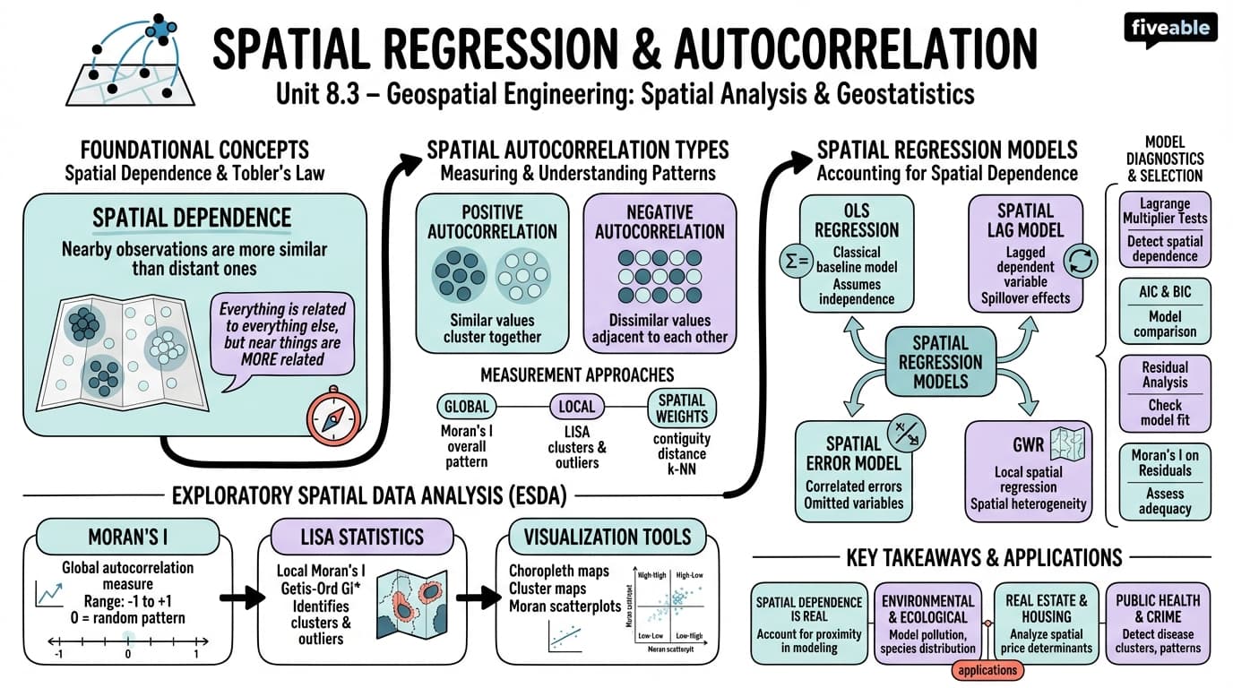 8.3 Spatial regression and autocorrelation - Geospatial Engineering - Unit 8 visual cheatsheet