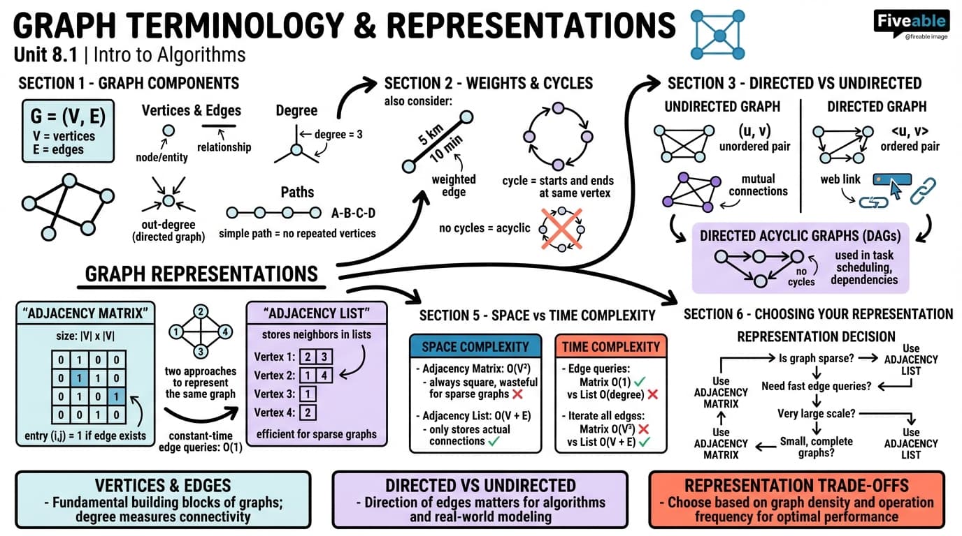 8.1 Graph terminology and representations - Intro to Algorithms - Unit 8 visual cheatsheet