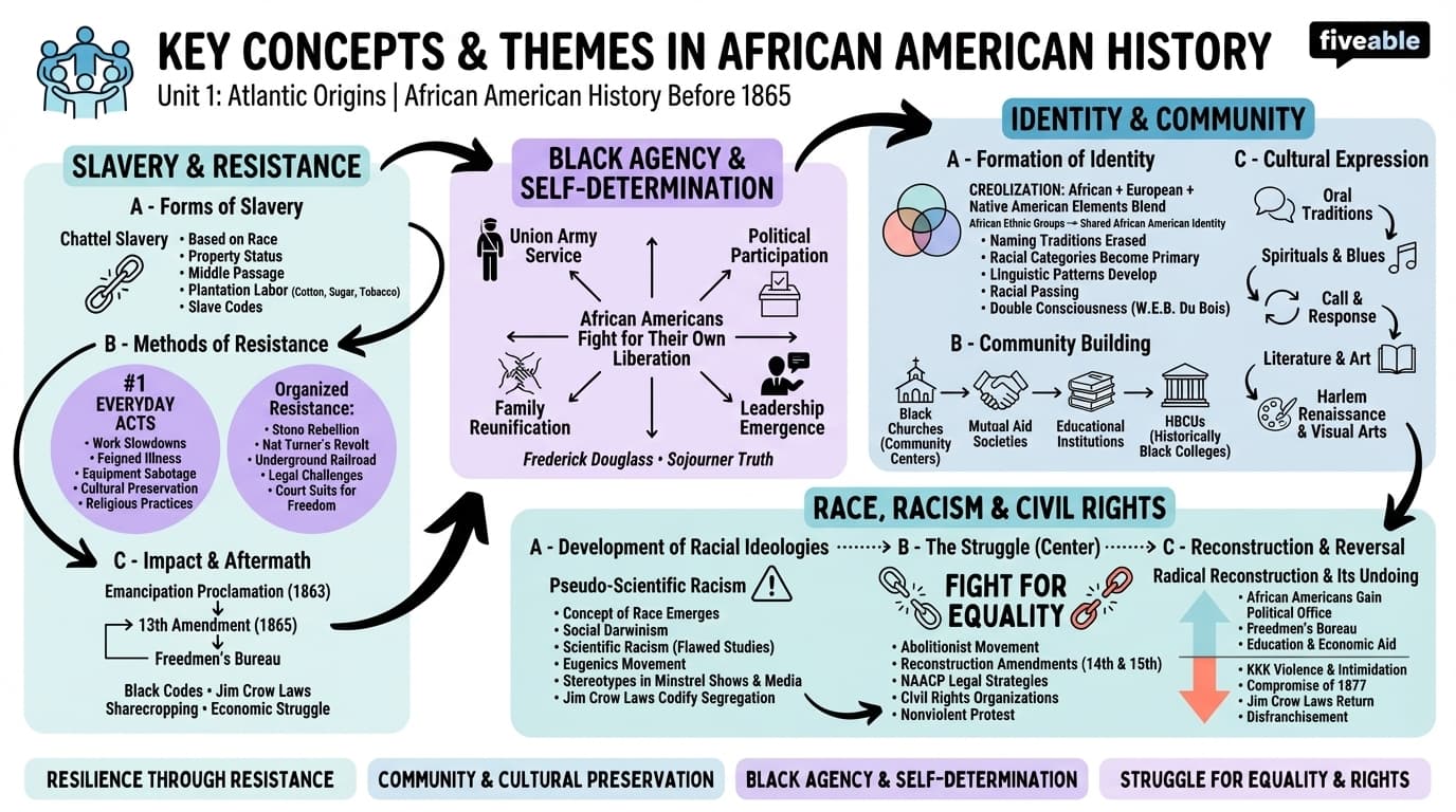 1.3 Key Concepts and Themes in African American History - African American History – Before 1865 - Unit 1 visual cheatsheet