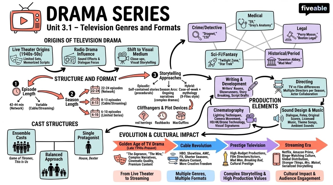 3.1 Drama series - Television Studies - Unit 3 visual cheatsheet