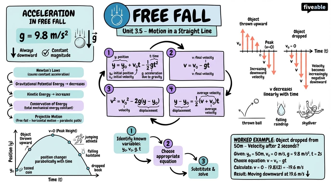 3.5 Free Fall - College Physics II – Mechanics, Sound, Oscillations, and Waves - Unit 3 visual cheatsheet