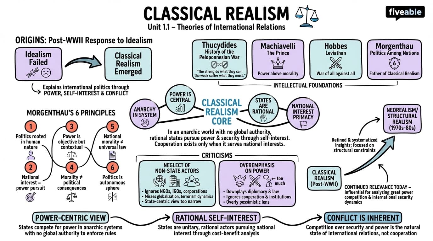 1.1 Classical realism - Theories of International Relations - Unit 1 visual cheatsheet